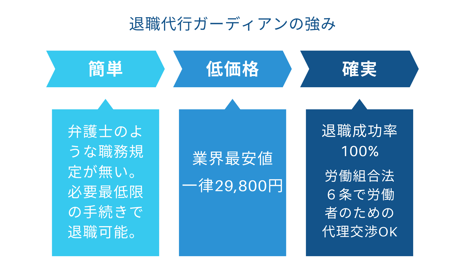 退職ガーディアンの強み